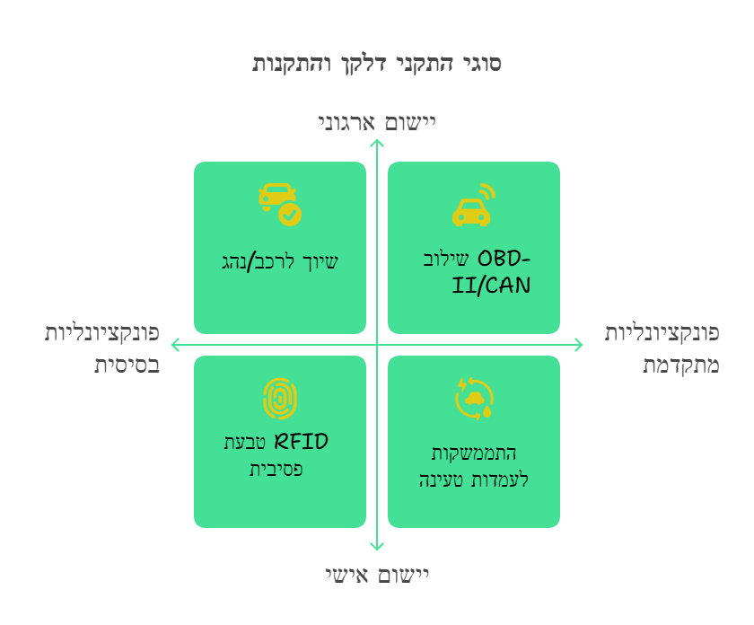 מחיר התקנת דלקן