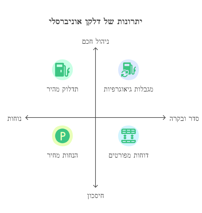 איך עושים דלקן לרכב פרטי